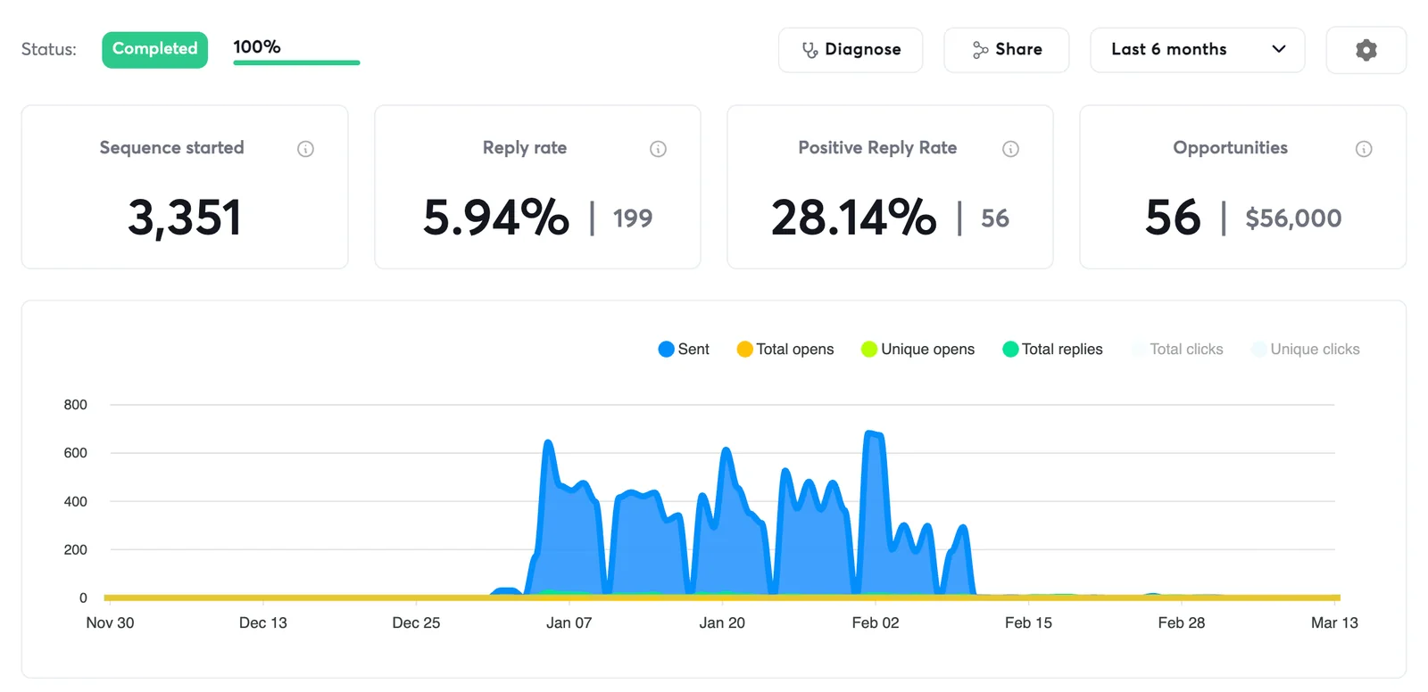 3,351 contacts sequenced. 5.94% reply rate, 199 replies, 56 opportunities, $56,000 in pipeline
